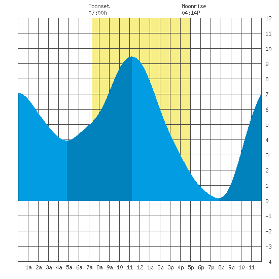 Coyote Creek tide chart for Friday, January 2, 2026