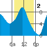 Coyote Creek tide chart for Friday, January 2, 2026