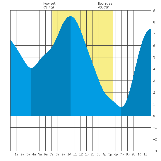 Coyote Creek tide chart for Friday, January 30, 2026