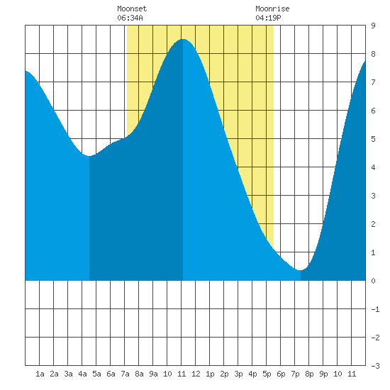 Coyote Creek tide chart for Saturday, January 31, 2026