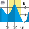 Coyote Creek tide chart for Saturday, January 3, 2026