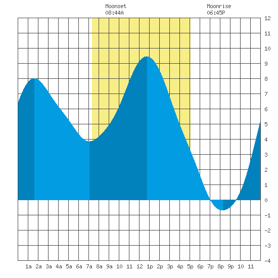 Coyote Creek tide chart for Sunday, January 4, 2026