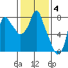 Coyote Creek tide chart for Sunday, January 4, 2026