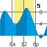 Coyote Creek tide chart for Monday, January 5, 2026