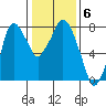 Coyote Creek tide chart for Tuesday, January 6, 2026