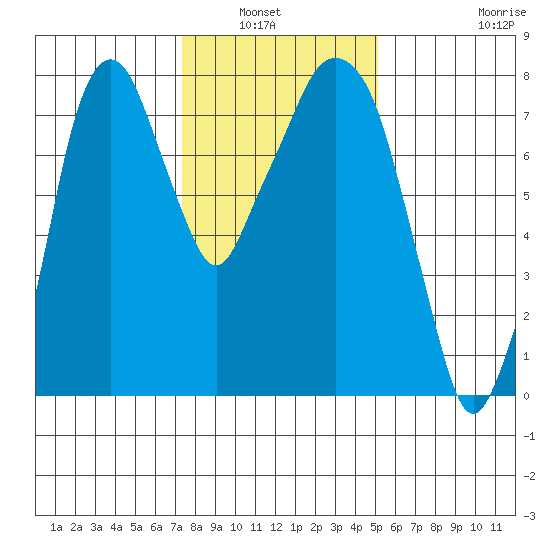 Coyote Creek tide chart for Wednesday, January 7, 2026