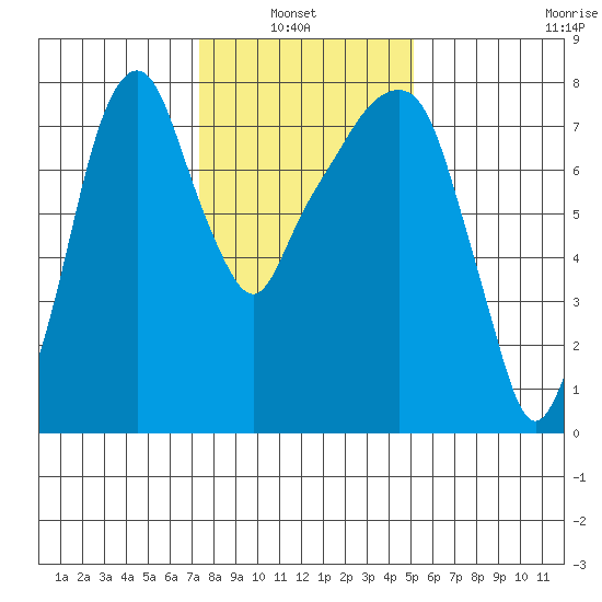 Coyote Creek tide chart for Thursday, January 8, 2026