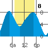 Coyote Creek tide chart for Thursday, January 8, 2026