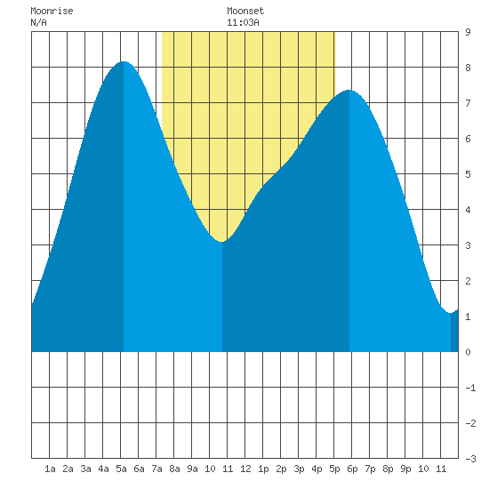 Coyote Creek tide chart for Friday, January 9, 2026