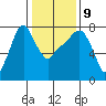 Coyote Creek tide chart for Friday, January 9, 2026