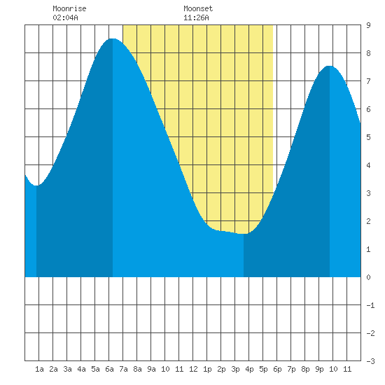 Coyote Creek tide chart for Tuesday, February 10, 2026