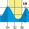 Coyote Creek tide chart for Tuesday, February 10, 2026