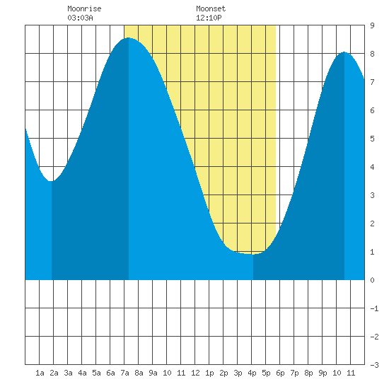 Coyote Creek tide chart for Wednesday, February 11, 2026