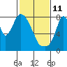 Coyote Creek tide chart for Wednesday, February 11, 2026