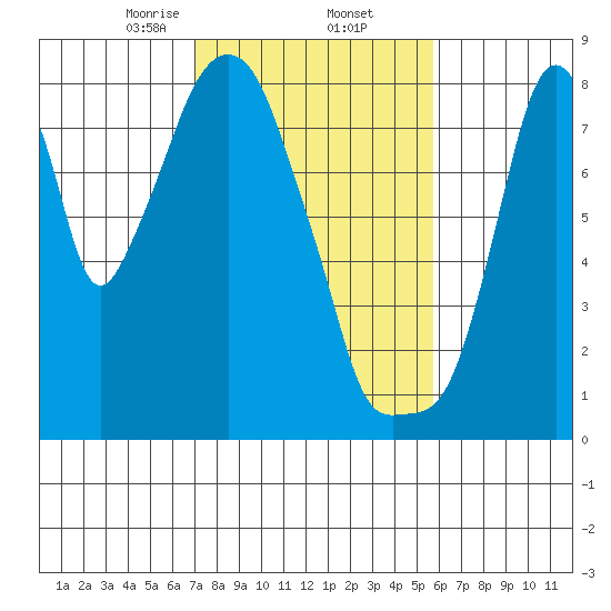 Coyote Creek tide chart for Thursday, February 12, 2026