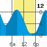 Coyote Creek tide chart for Thursday, February 12, 2026