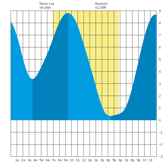 Coyote Creek tide chart for Friday, February 13, 2026