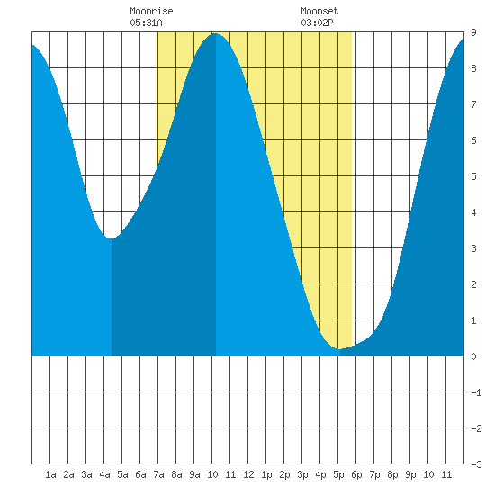 Coyote Creek tide chart for Saturday, February 14, 2026