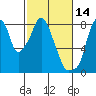Coyote Creek tide chart for Saturday, February 14, 2026