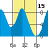 Coyote Creek tide chart for Sunday, February 15, 2026