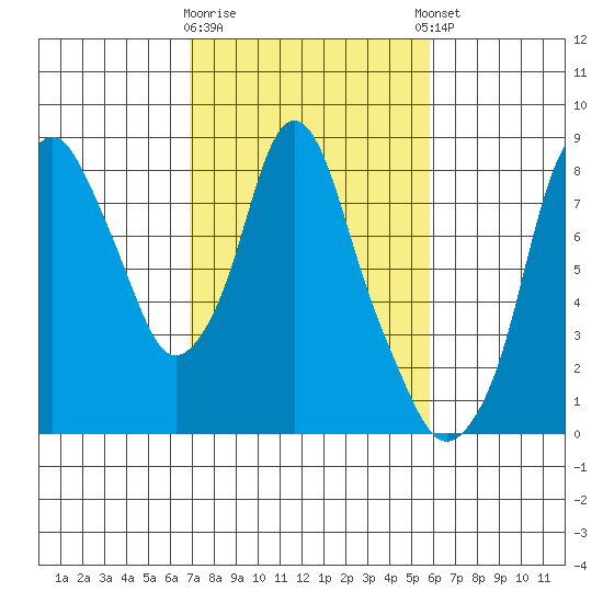 Coyote Creek tide chart for Monday, February 16, 2026