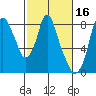 Coyote Creek tide chart for Monday, February 16, 2026