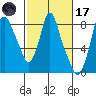 Coyote Creek tide chart for Tuesday, February 17, 2026