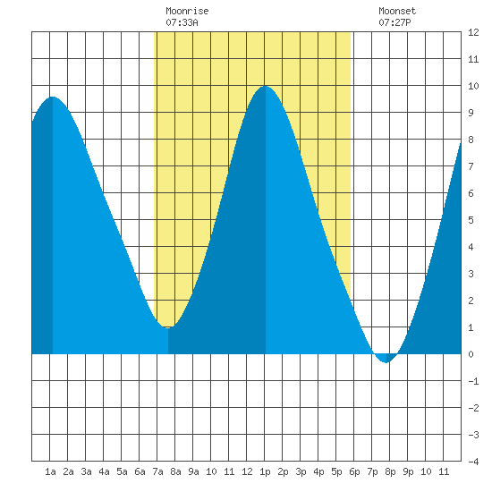 Coyote Creek tide chart for Wednesday, February 18, 2026