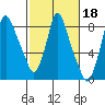 Coyote Creek tide chart for Wednesday, February 18, 2026