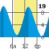 Coyote Creek tide chart for Thursday, February 19, 2026