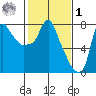 Coyote Creek tide chart for Sunday, February 1, 2026