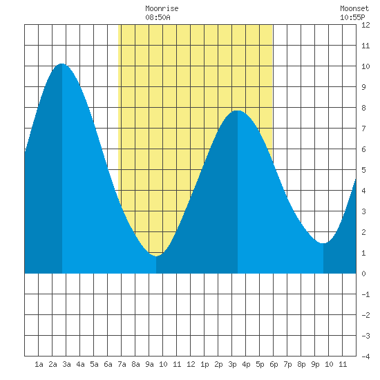Coyote Creek tide chart for Saturday, February 21, 2026