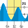 Coyote Creek tide chart for Saturday, February 21, 2026