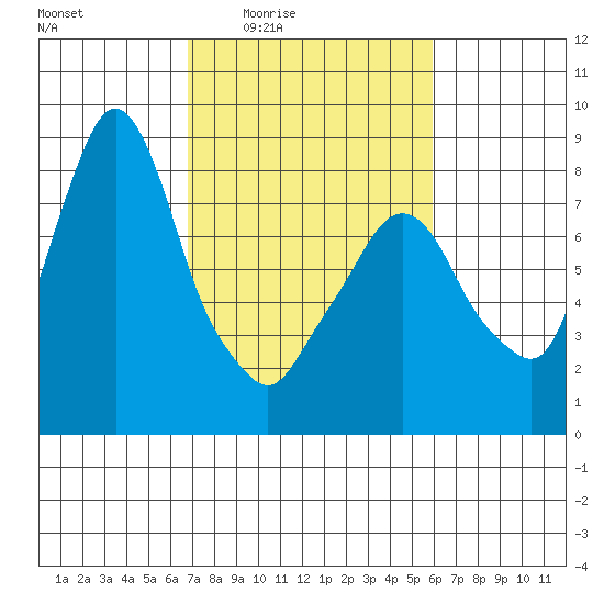 Coyote Creek tide chart for Sunday, February 22, 2026
