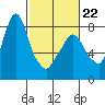 Coyote Creek tide chart for Sunday, February 22, 2026