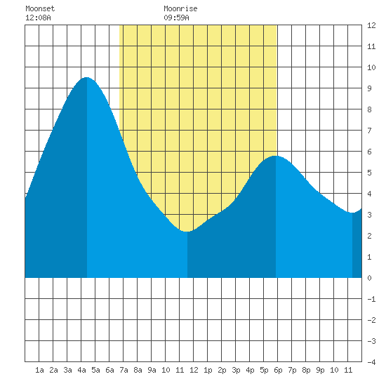 Coyote Creek tide chart for Monday, February 23, 2026