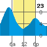 Coyote Creek tide chart for Monday, February 23, 2026