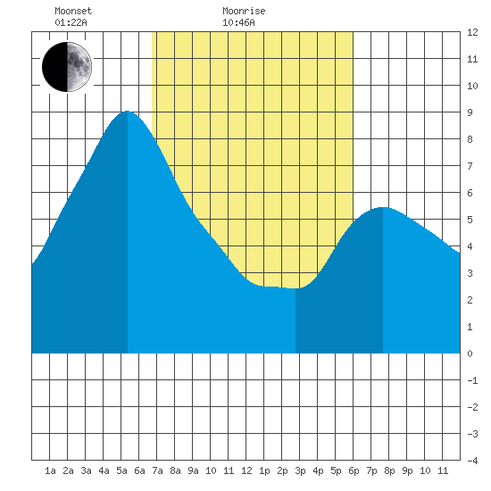 Coyote Creek tide chart for Tuesday, February 24, 2026