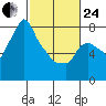 Coyote Creek tide chart for Tuesday, February 24, 2026