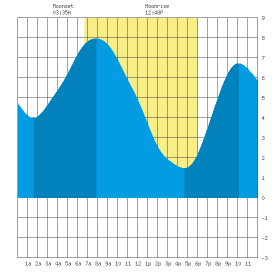 Coyote Creek tide chart for Thursday, February 26, 2026