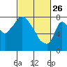 Coyote Creek tide chart for Thursday, February 26, 2026
