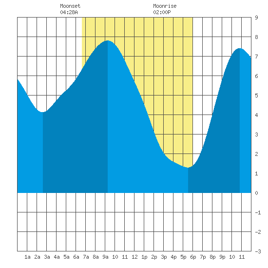 Coyote Creek tide chart for Friday, February 27, 2026