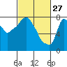 Coyote Creek tide chart for Friday, February 27, 2026