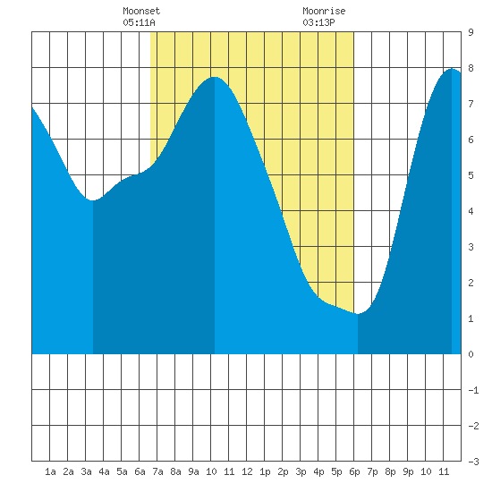 Coyote Creek tide chart for Saturday, February 28, 2026