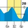 Coyote Creek tide chart for Saturday, February 28, 2026
