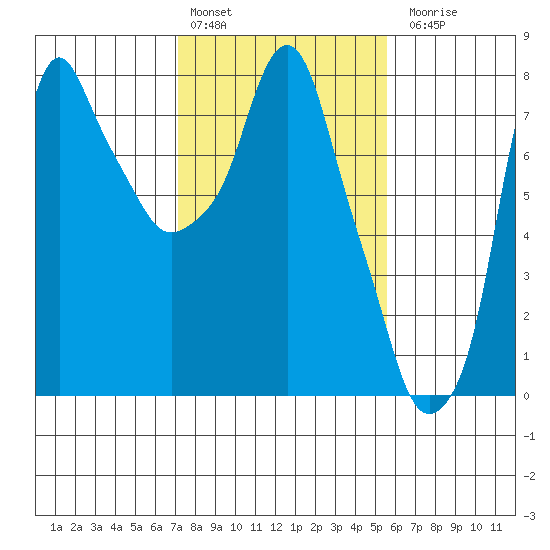 Coyote Creek tide chart for Monday, February 2, 2026