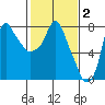 Coyote Creek tide chart for Monday, February 2, 2026