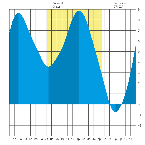 Coyote Creek tide chart for Tuesday, February 3, 2026