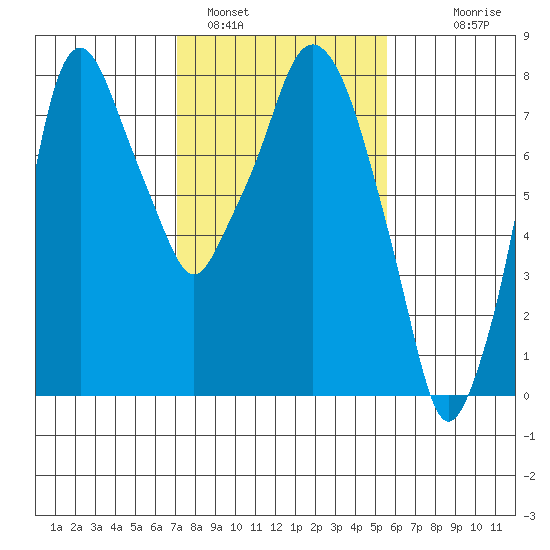 Coyote Creek tide chart for Wednesday, February 4, 2026