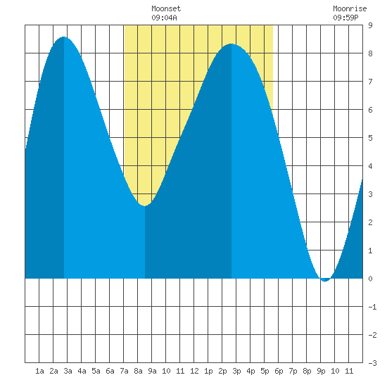 Coyote Creek tide chart for Thursday, February 5, 2026